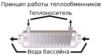 Принцип работы теплообменника